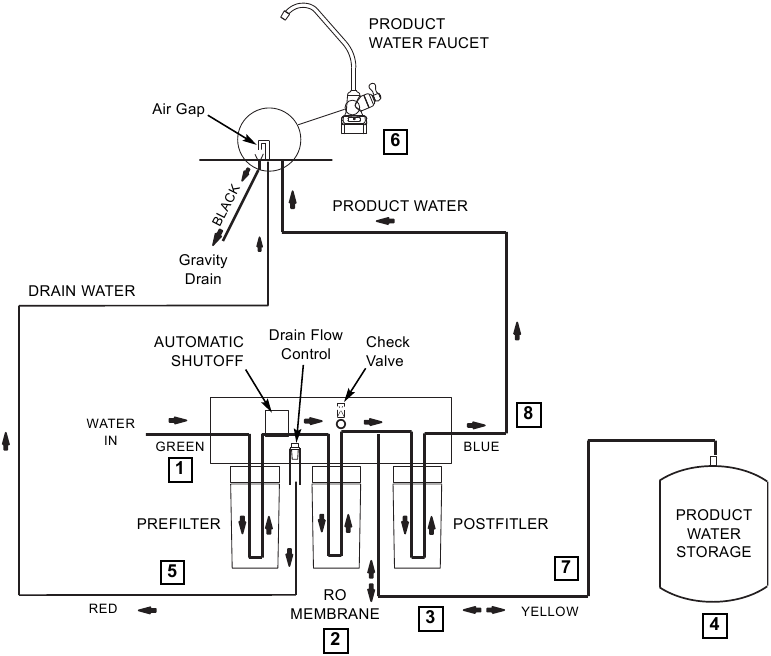 Whirlpool - WHER25 - Reverse Osmosis Water Flow Schematic Reverse Osmosis Water Flow Schematic