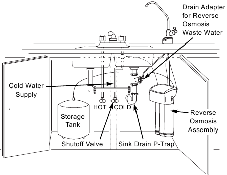 Whirlpool - WHER25 - Typical Under Sink Installation Typical Under Sink Installation
