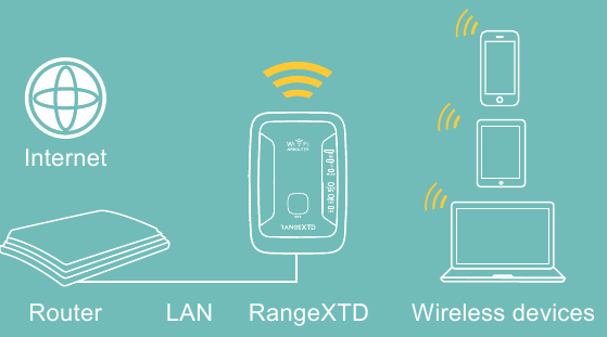 RANGEXTD - Wi-Fi Range Extender - CONFIGURING THE WIFI AP MODE Step 1 CONFIGURING THE WIFI AP MODE Step 1