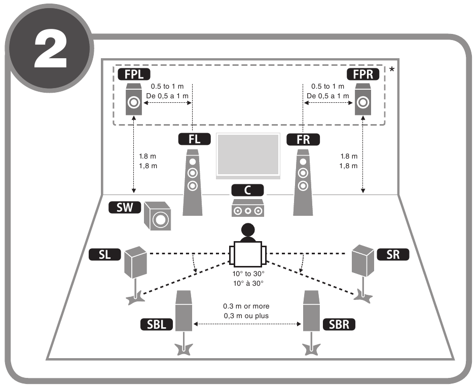 YAMAHA - RX-A3060 - Placing speakers Placing speakers