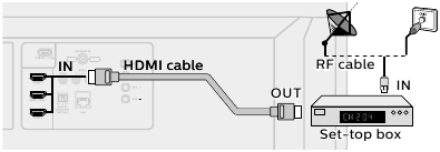 PHILIPS - 5766 Series - Connecting a Set-Top Box via an HDMI Cable Connecting a Set-Top Box via an HDMI Cable