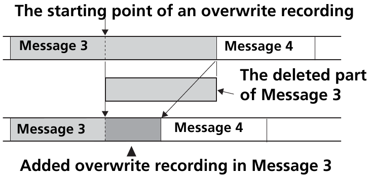 Sony - ICD-MX20 - Adding recording when Adding recording when