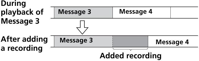 Sony - ICD-MX20 - Adding recording when Adding recording when