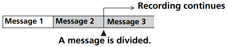 Sony - ICD-MX20 - Dividing a Message - Diagram Dividing a Message - Diagram