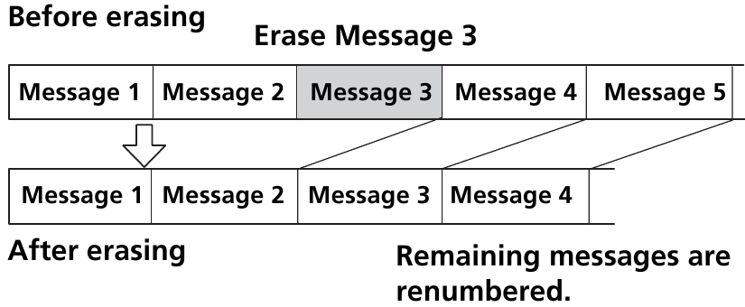 Sony - ICD-MX20 - Erasing messages one by one - Diagram Erasing messages one by one - Diagram