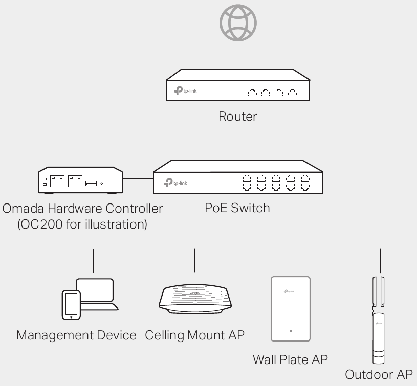 TP-Link - Omada OC200 - Typical Network Topology Typical Network Topology
