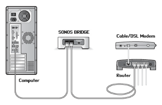Sonos - BRIDGE - If Sonos product(s) not detected during setup If Sonos product(s) not detected during setup