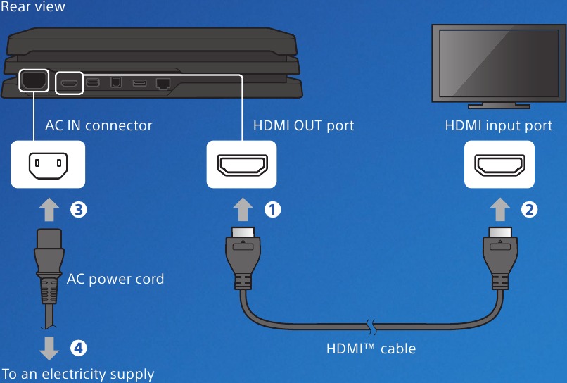 Sony - PlayStation 4 Pro - Connect to your TV Connect to your TV