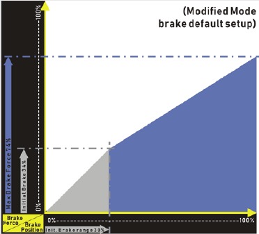 Dash - AI Pro V2 - Modified mode brake default setup diagram Modified mode brake default setup diagram