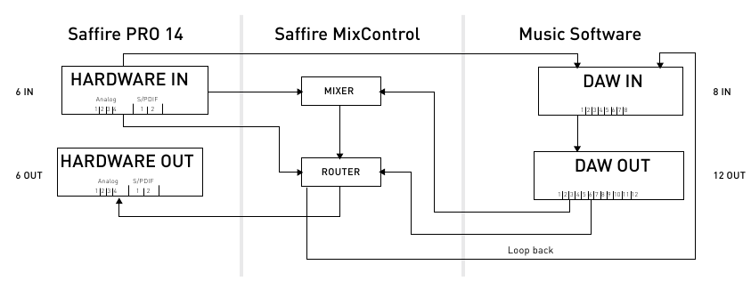 Focusrite - Saffire PRO 14 - Architecture Architecture