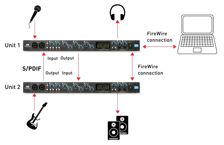 Focusrite - Saffire PRO 14 - Zero latency routing Zero latency routing