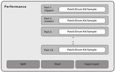 Roland - JUNO-DS - How the Device Is Organized - Perfomance mode How the Device Is Organized - Perfomance mode