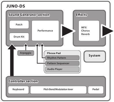 Roland - JUNO-DS - Overview - How the Device Is Organized Overview - How the Device Is Organized