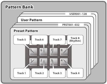 Roland - JUNO-DS - Playing/Recording Patterns - Pattern bank diagram Playing/Recording Patterns - Pattern bank diagram