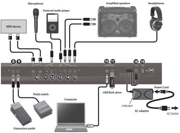 Roland - JUNO-DS - Rear Panel (Connecting Your Equipment) Rear Panel (Connecting Your Equipment)