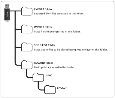 Roland - JUNO-DS - The folder structure of a USB flash drive The folder structure of a USB flash drive