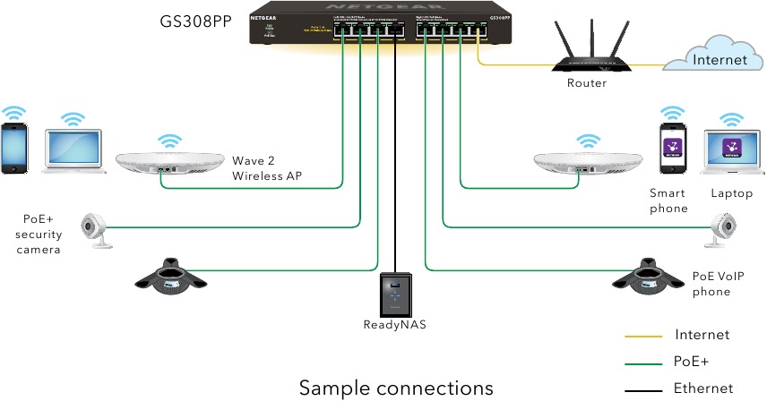 NETGEAR - GS308PP - Connect the switch Connect the switch