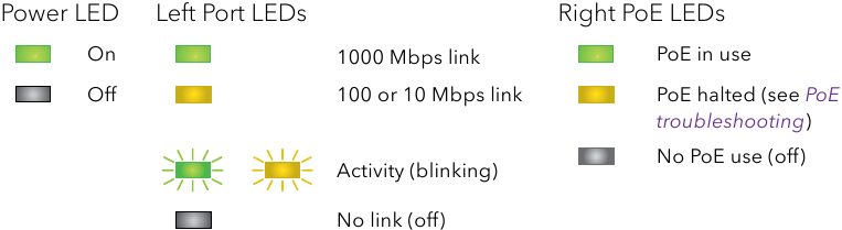 NETGEAR - GS308PP - PoE status PoE status