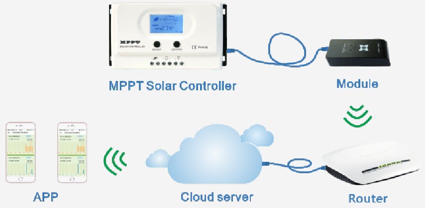 Solar - Cloud-Box-M1 - The application of STA mode The application of STA mode