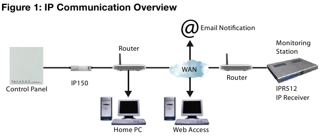 Paradox - IP150 - IP Communication Overview IP Communication Overview