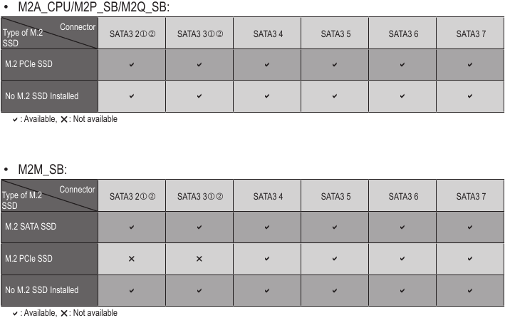 Gigabyte - Z790 AORUS ELITE AX - Installation Notices for the M.2 and SATA Connectors Installation Notices for the M.2 and SATA Connectors