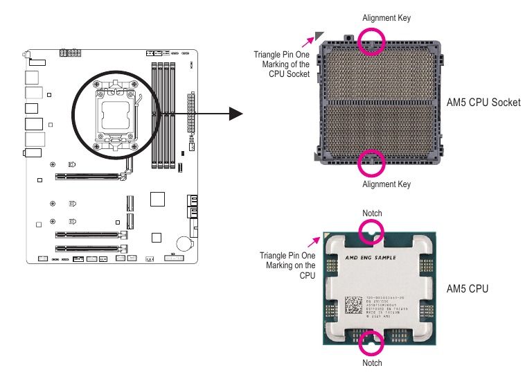 Gigabyte - B650 AORUS ELITE AX - Note the CPU Orientation Note the CPU Orientation