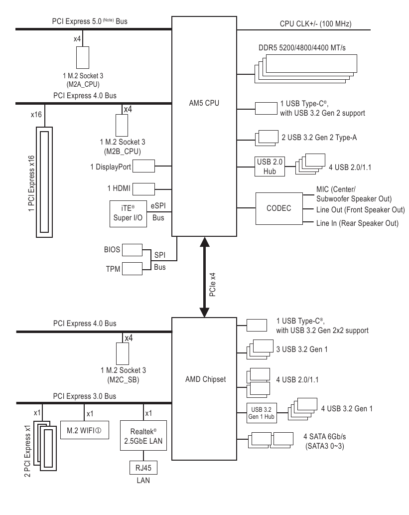 Gigabyte - B650 AORUS ELITE AX - Product Introduction - Motherboard Block Diagram Product Introduction - Motherboard Block Diagram