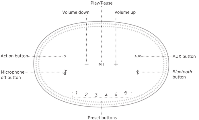 Bose - Home Speaker 500 - Controls Overview Controls Overview
