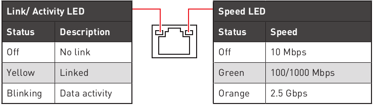 MSI - PRO B660M-A WIFI DDR4 - LAN Port LED Status Table LAN Port LED Status Table