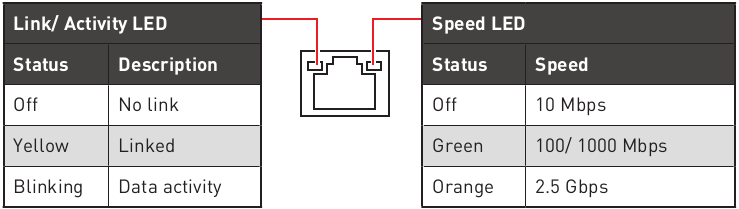 MSI - MPG B650I EDGE WIFI - LAN Port LED Status Table LAN Port LED Status Table