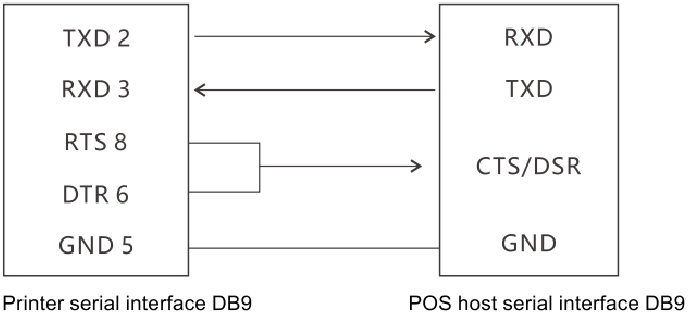 Rongta Technology - RP325 - Serial interface connection diagram Serial interface connection diagram