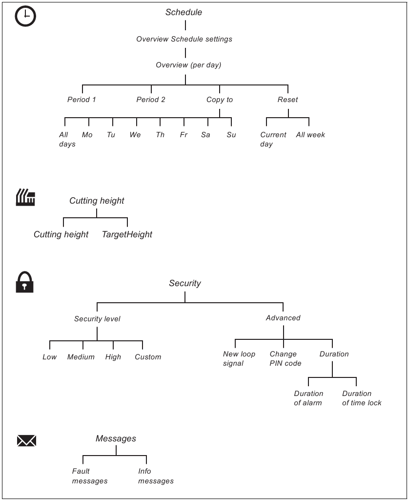 Husqvarna - AUTOMOWER 430XH - Menu structure overview - Part 1 Menu structure overview - Part 1