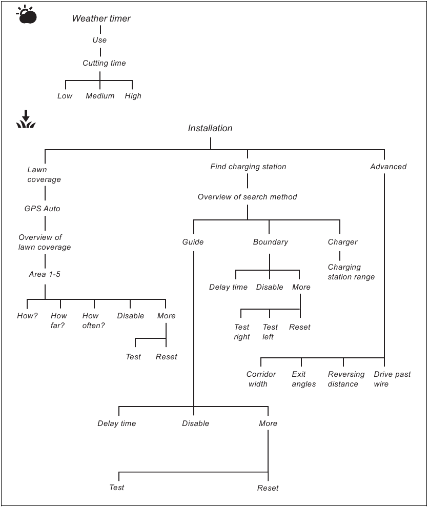 Husqvarna - AUTOMOWER 430XH - Menu structure overview - Part 2 Menu structure overview - Part 2