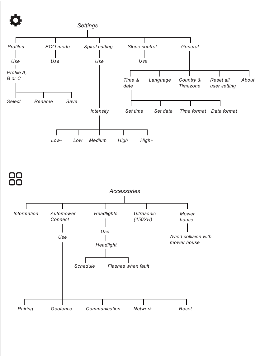 Husqvarna - AUTOMOWER 430XH - Menu structure overview - Part 3 Menu structure overview - Part 3