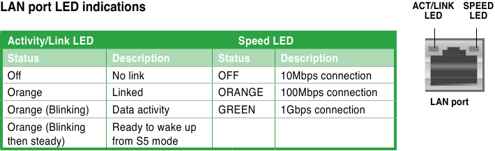 Asus - A55BM-K - LAN port LED indicators LAN port LED indicators