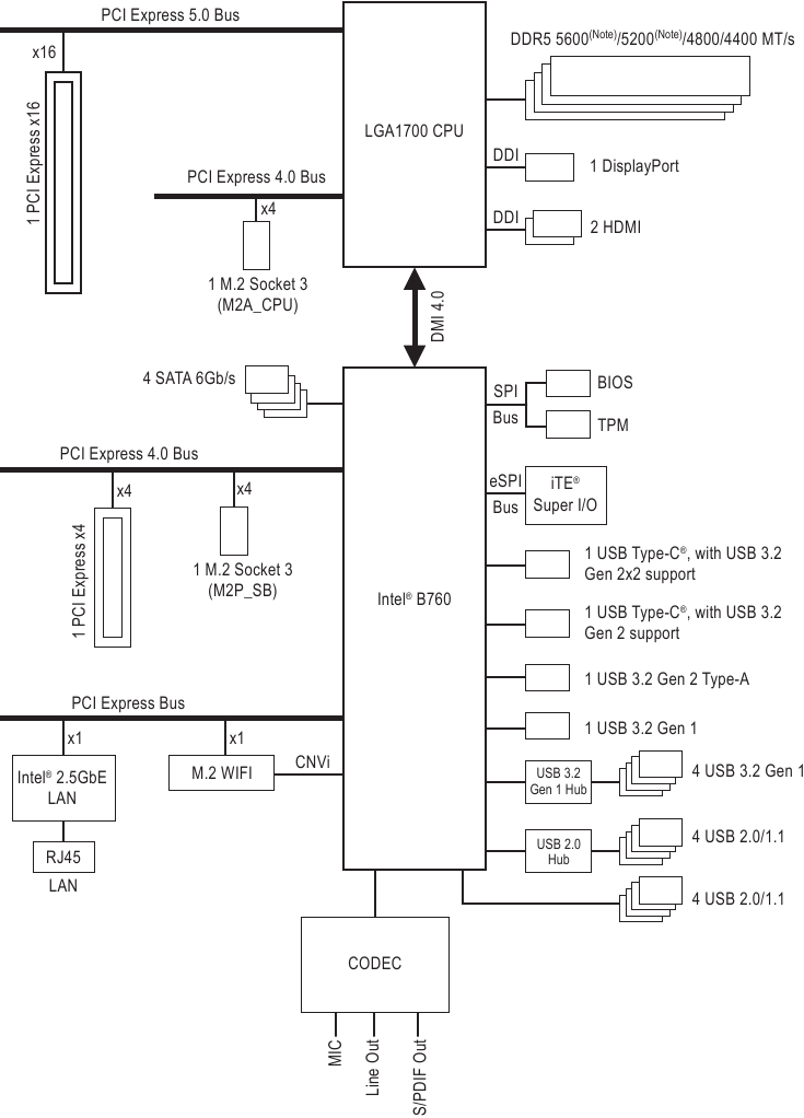 GIGABYTE - B760M AORUS ELITE X AX - Motherboard Block Diagram Motherboard Block Diagram