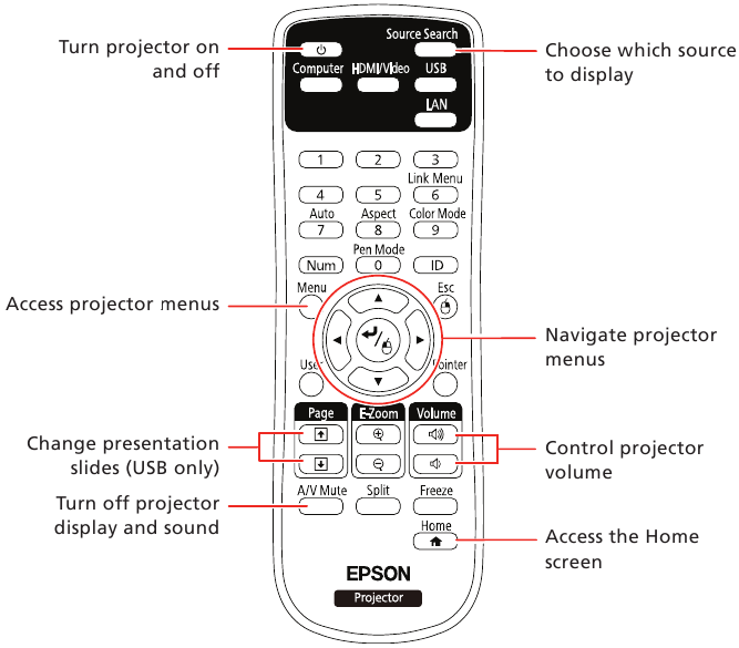 Epson - PowerLite 670 - Remote Control Overview Remote Control Overview