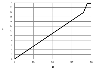 Emerson - Micro Motion 5700 - Wire the Frequency Output - Step 2 Wire the Frequency Output - Step 2