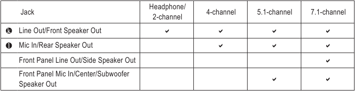 GIGABYTE - Z790 AORUS PRO X - Audio Jack Configurations Audio Jack Configurations