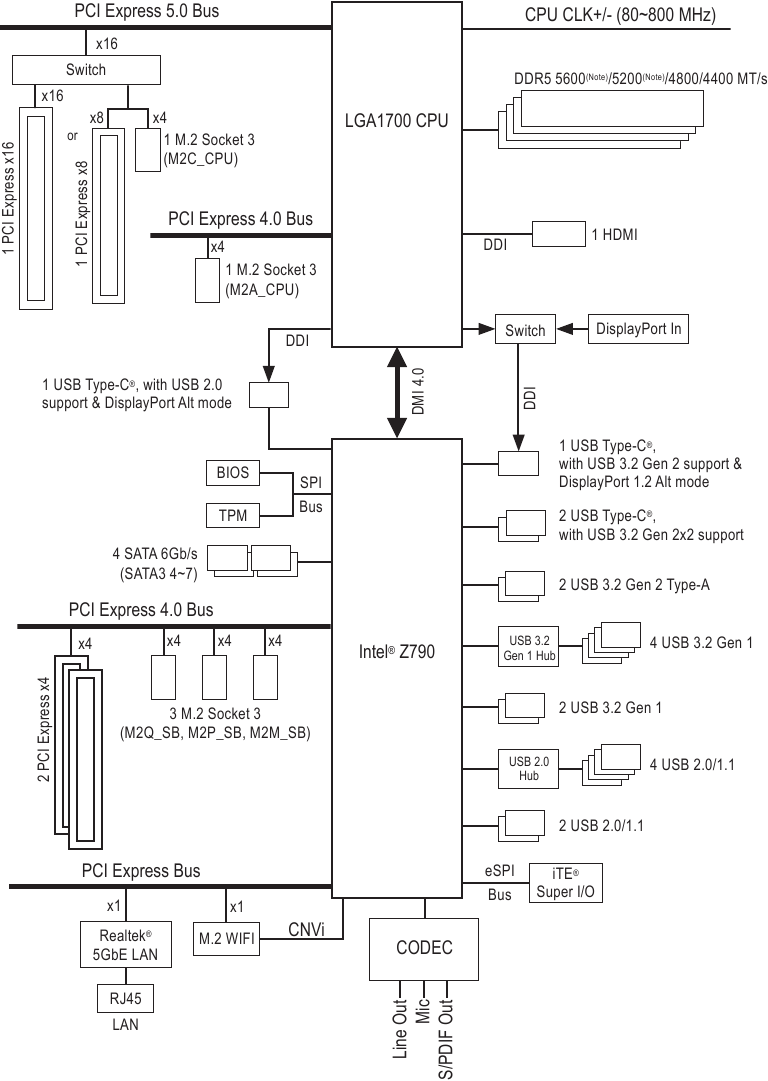 GIGABYTE - Z790 AORUS PRO X - Motherboard Block Diagram Motherboard Block Diagram