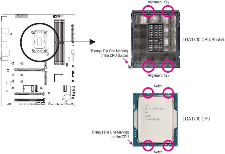 GIGABYTE - Z790 AORUS PRO X - Note the CPU Orientation Note the CPU Orientation