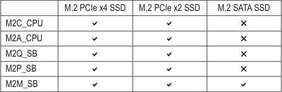 GIGABYTE - Z790 AORUS PRO X - Types of M.2 SSDs supported by each M.2 connector Types of M.2 SSDs supported by each M.2 connector
