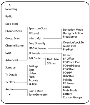 Shure - ADX5D - Channel menu map Channel menu map
