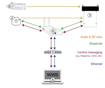Shure - ADX5D - Network Mode Network Mode