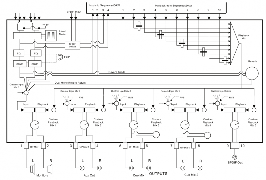 Focusrite - Saffire - Saffire Signal Flow Diagram - Dual Mono Mode Saffire Signal Flow Diagram - Dual Mono Mode