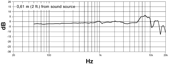 Shure - MV5C - Frequency Response Frequency Response