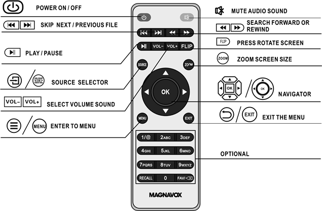 Magnavox - MP601 - Controls Of Remote Controls Of Remote