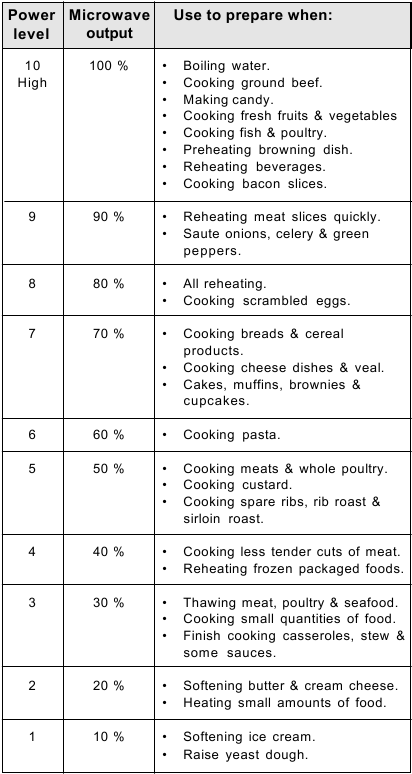 Frigidaire - FFMV1846VS - Suggested power levels for cooking Suggested power levels for cooking