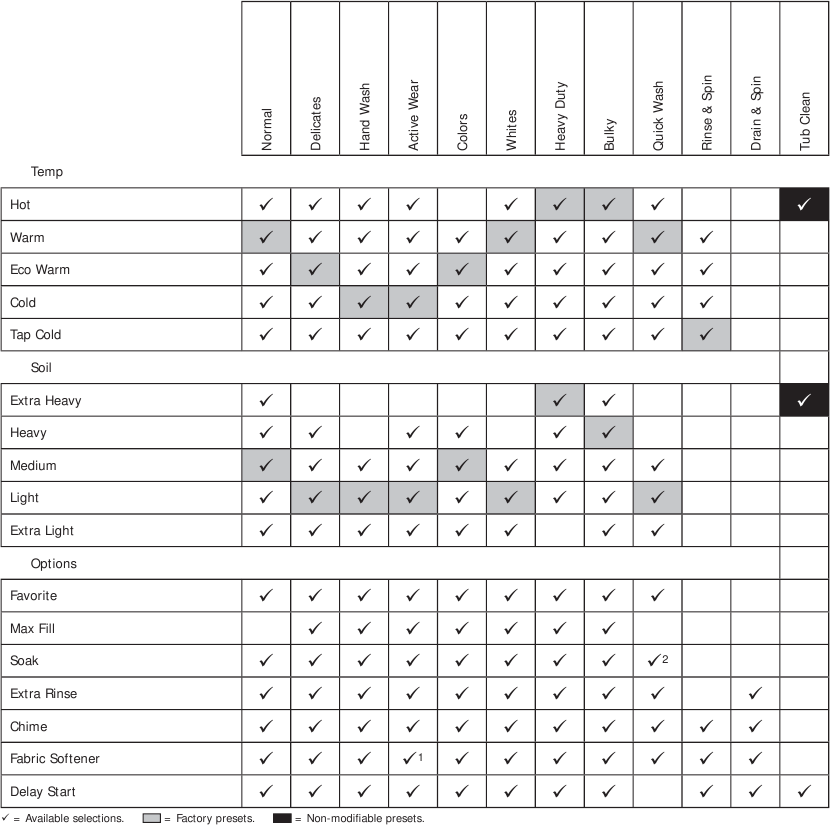 Frigidaire - FFTW4120SW - Washer Settings Chart Washer Settings Chart