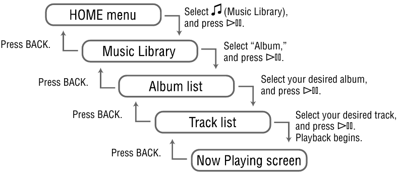 Sony - WALKMAN NW-A1000 Series - Using the Unit Controls Using the Unit Controls